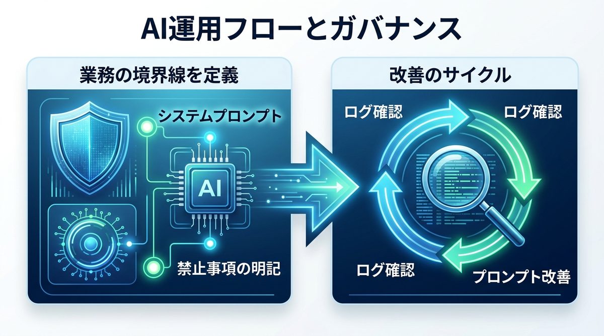 図解：5. AIを「最強の右腕」にするための運用フローとガバナンス