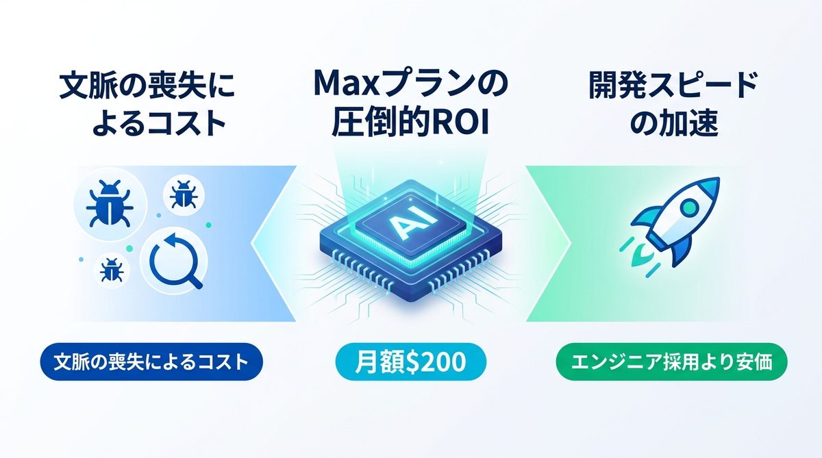 図解:5. 【経営視点】月額$200の「Maxプラン」が安いと言い切れるこれだけの理由