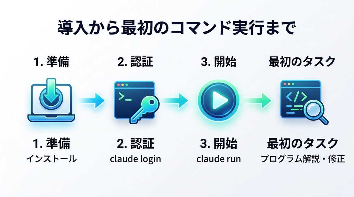 図解:5. 導入から最初のコマンド実行まで:今日から始める準備ステップ