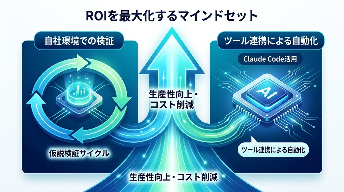 図解：AIエージェントナビ流｜モデル運用でROIを最大化するマインドセット