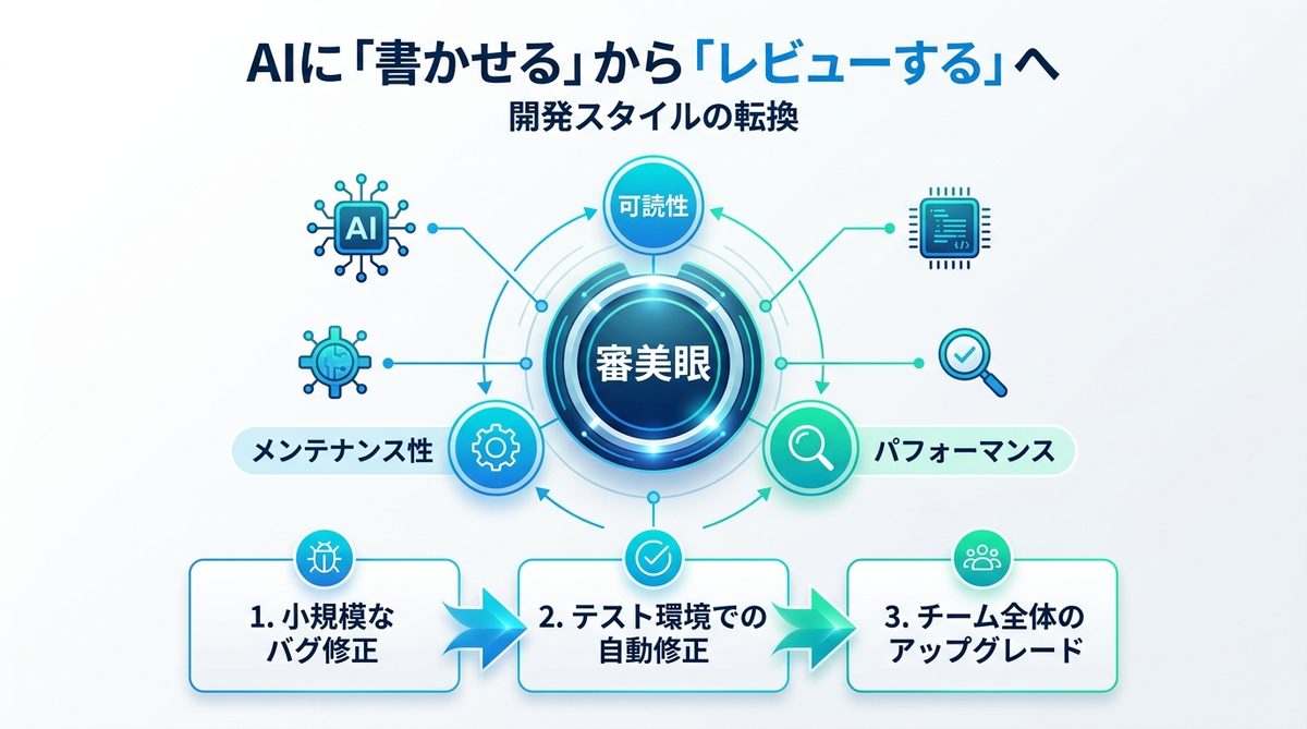 図解：AIに「書かせる」から「レビューする」へ｜開発スタイルの転換