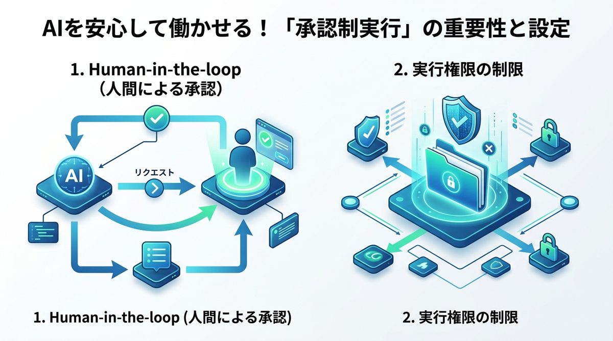 図解:AIを安心して働かせる!「承認制実行」の重要性と設定