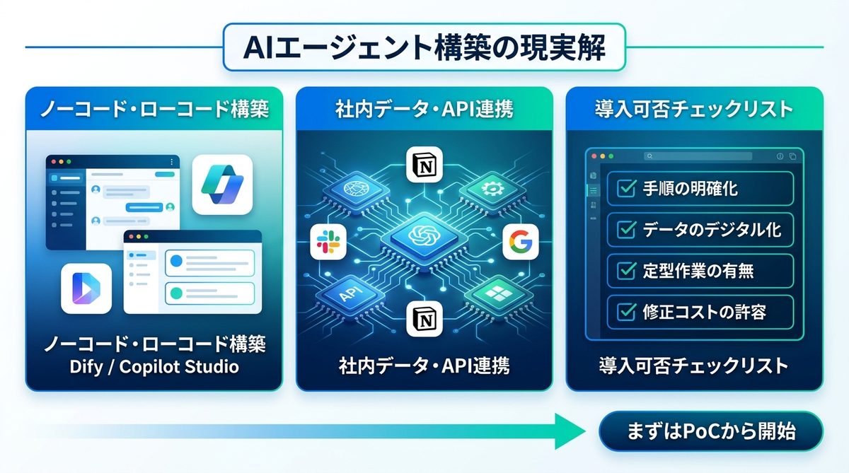 図解：AIエージェント構築の現実解｜まずは何から始めるべきか