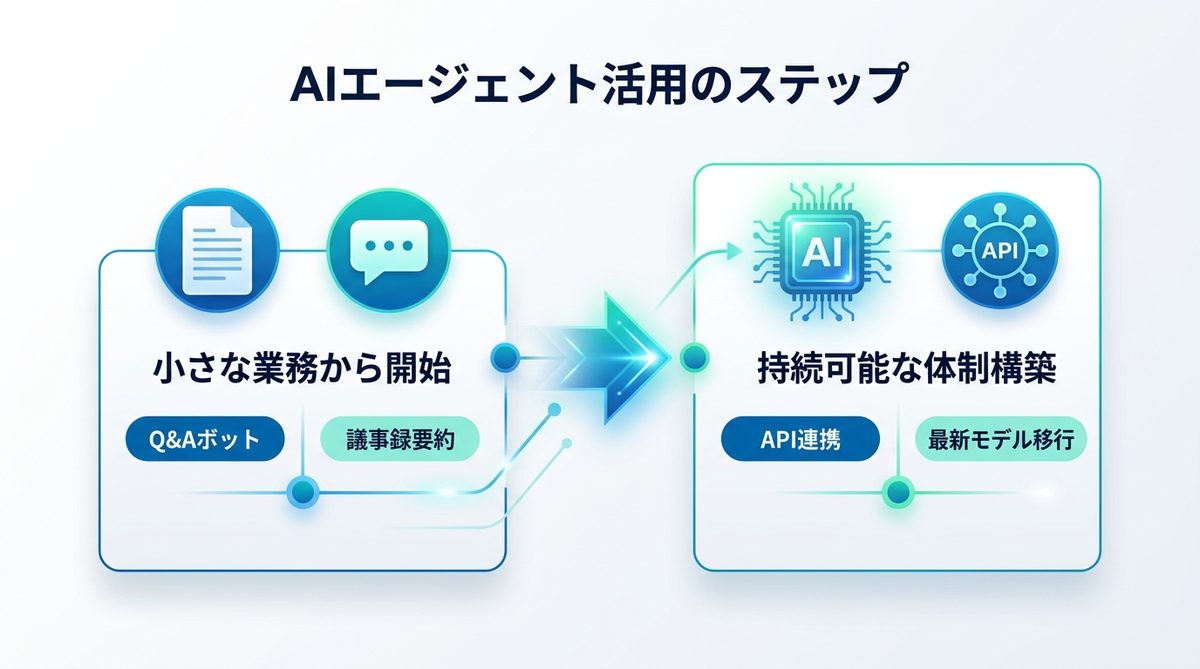 図解：AIエージェントの力をビジネスの武器にするためのネクストステップ