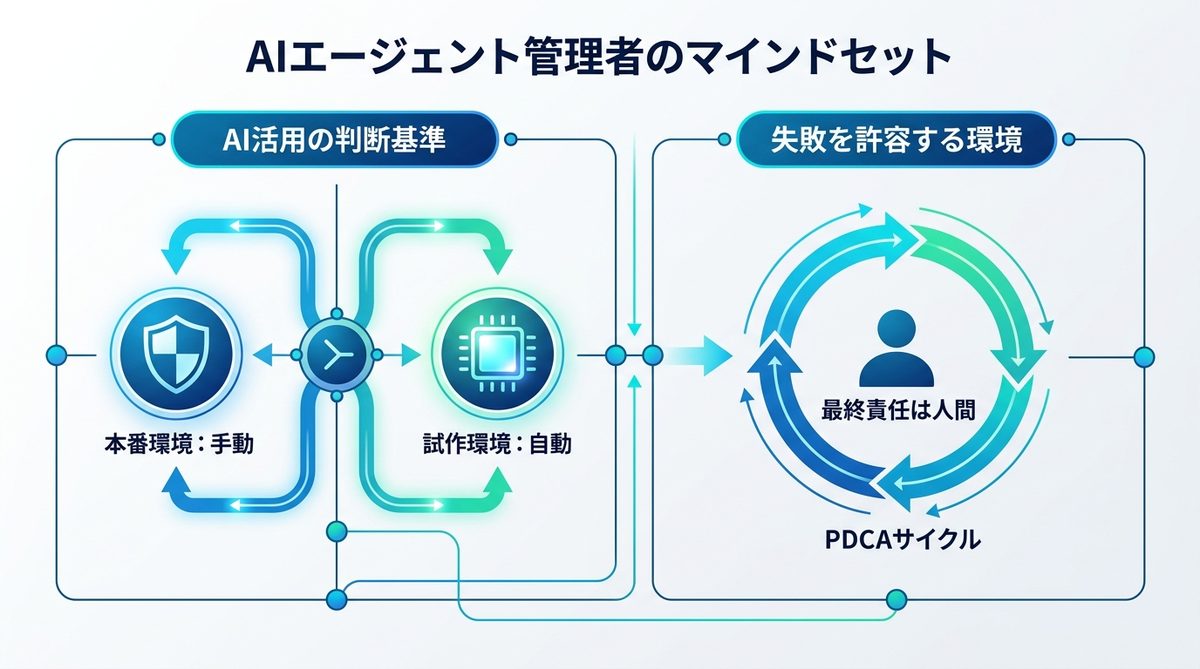 図解：AIエージェントを「武器」にするための管理者のマインドセット