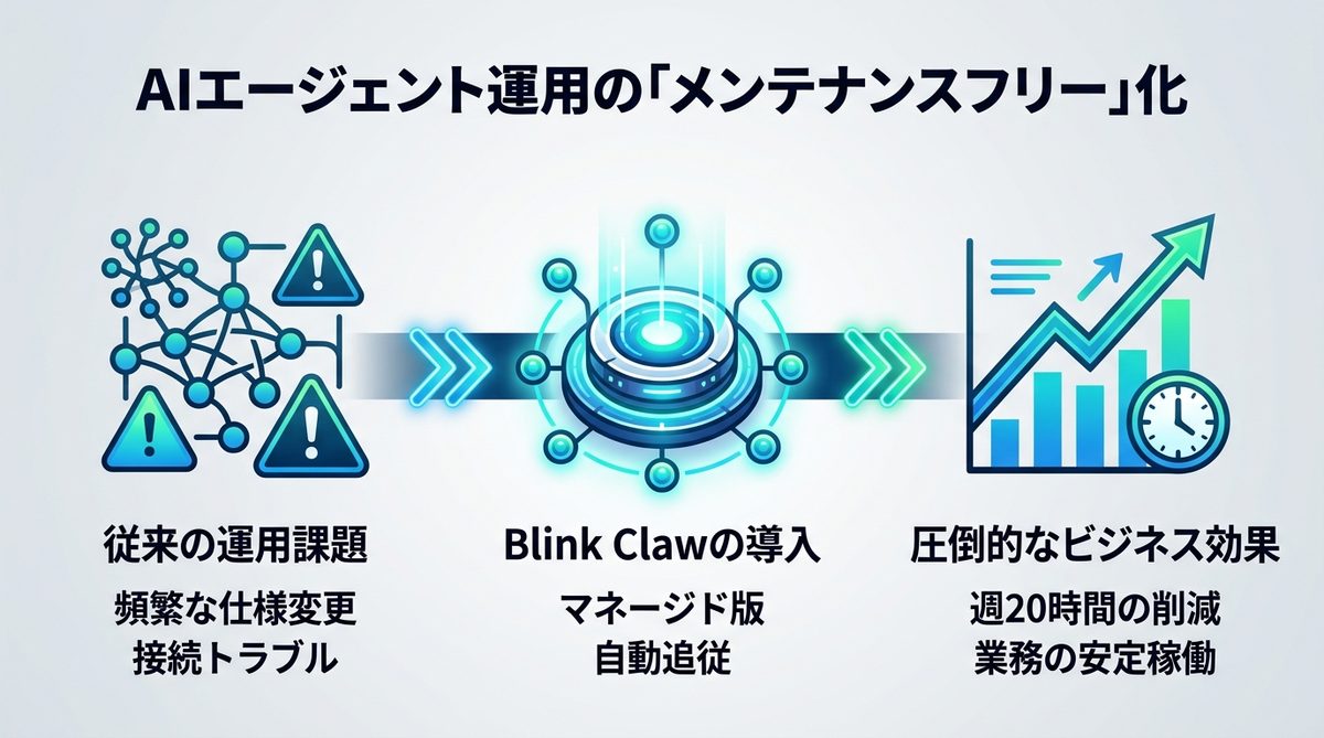 図解：AIエージェントの運用を「メンテナンスフリー」にする選択肢