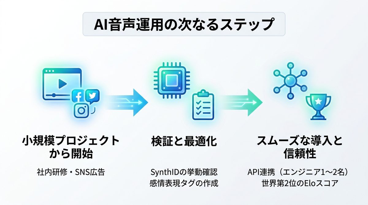 図解：AI音声運用の次なるステップ｜まずは小規模プロジェクトから検証を