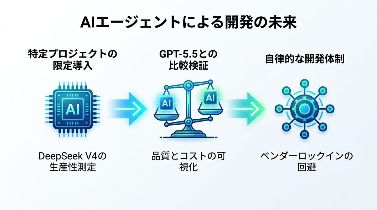 図解：AIエージェントによる開発の未来｜次世代の開発基盤をどう構築するか