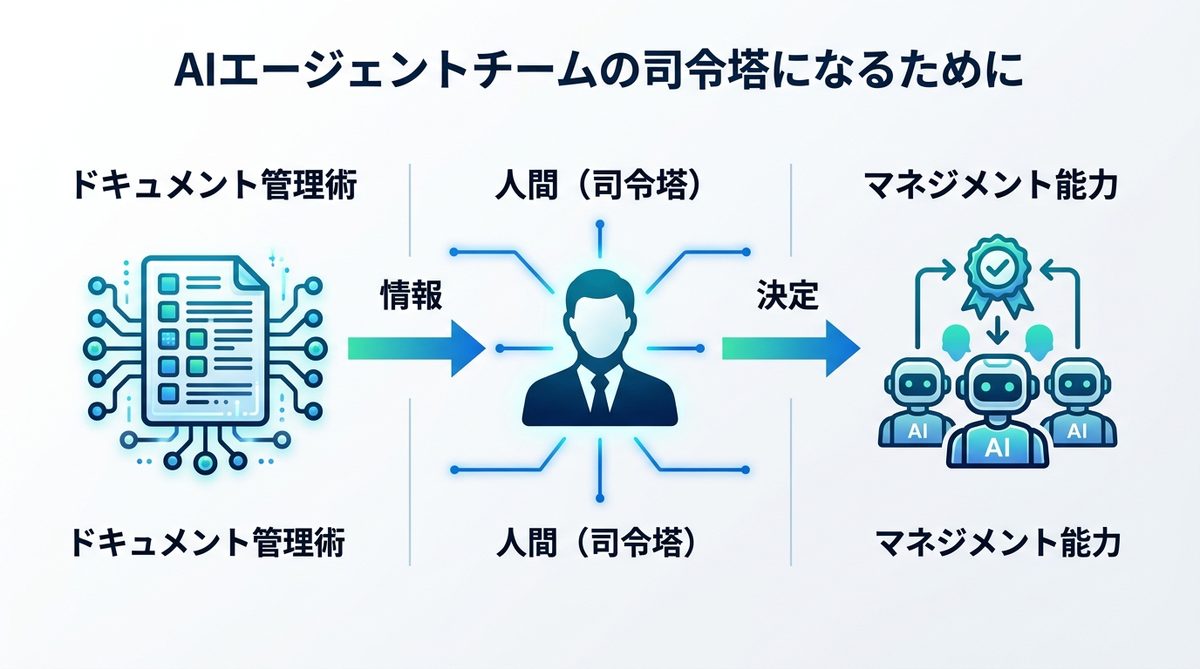 図解:AIエージェントチームの司令塔になるために
