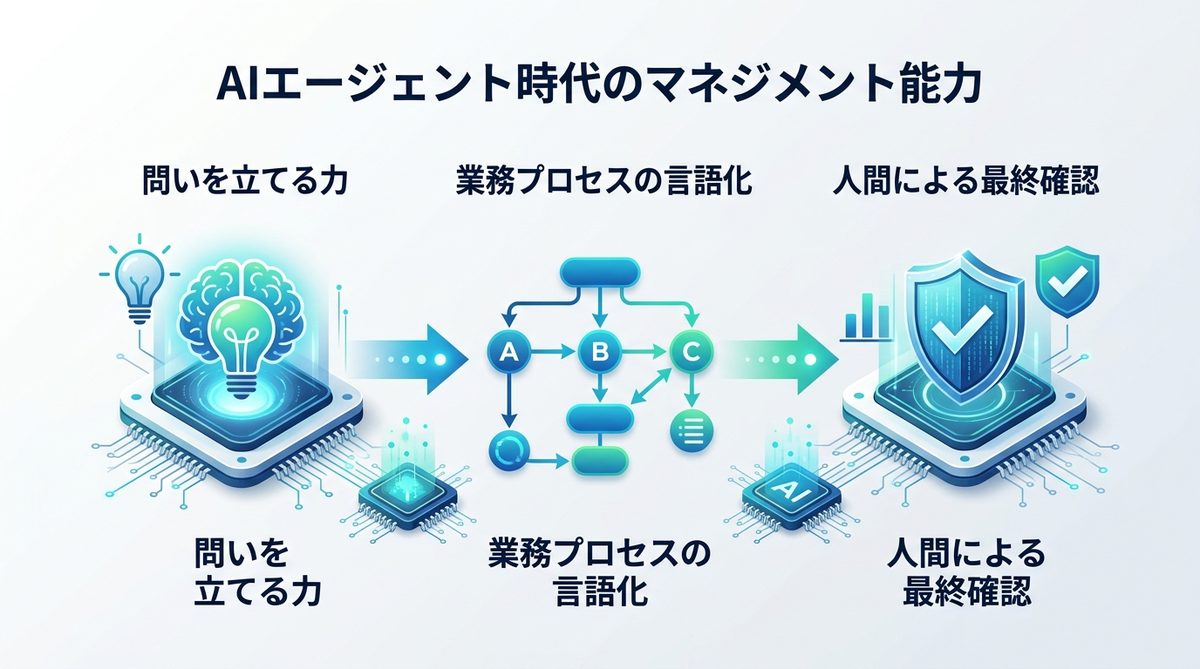 図解:AIエージェント時代に「指示する側」に求められるマネジメント能力