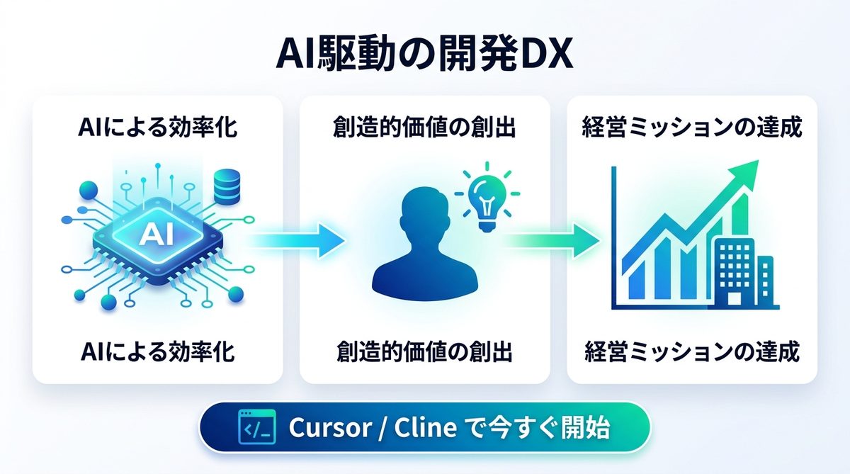 図解：AIを駆使したアプリ開発で、開発スピードを劇的に変えよう
