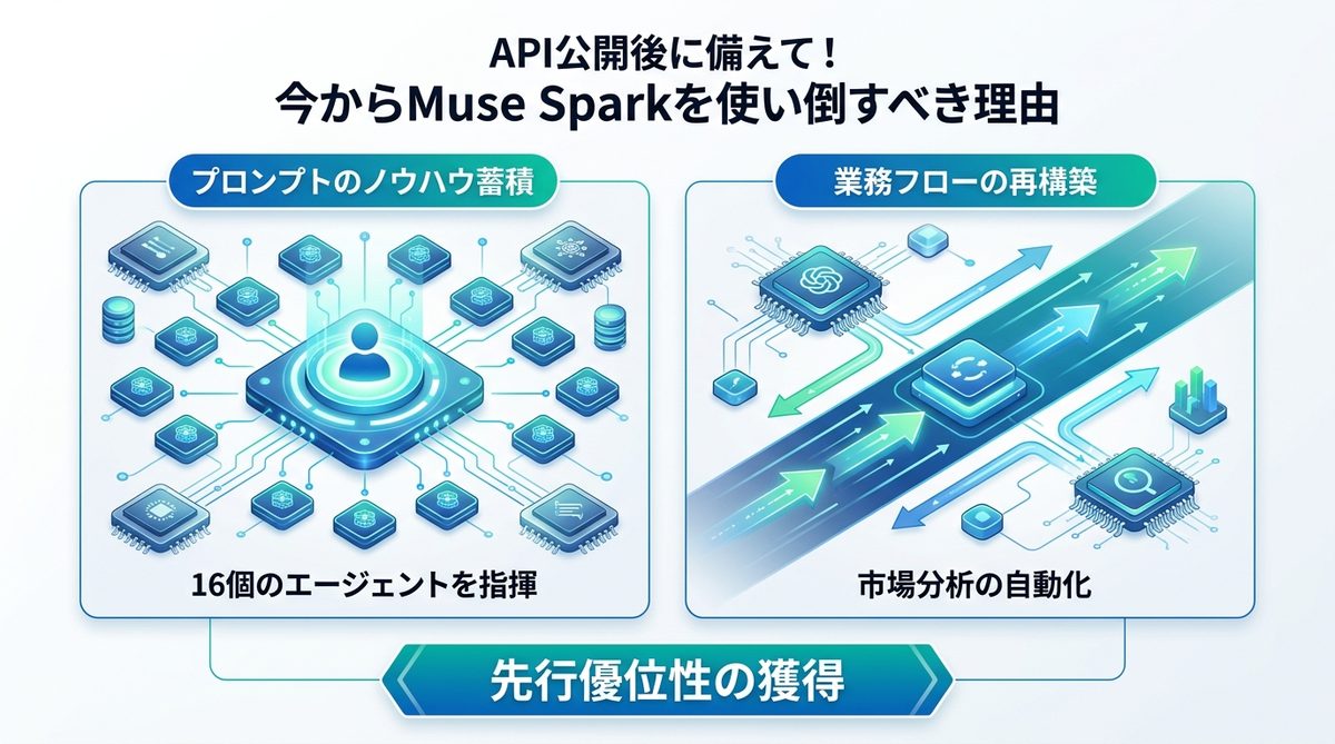 図解:API公開後に備えて!今からMuse Sparkを使い倒すべき理由