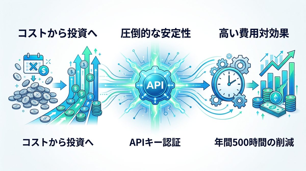 図解：API利用を「コスト」ではなく「ビジネス基盤」と捉える