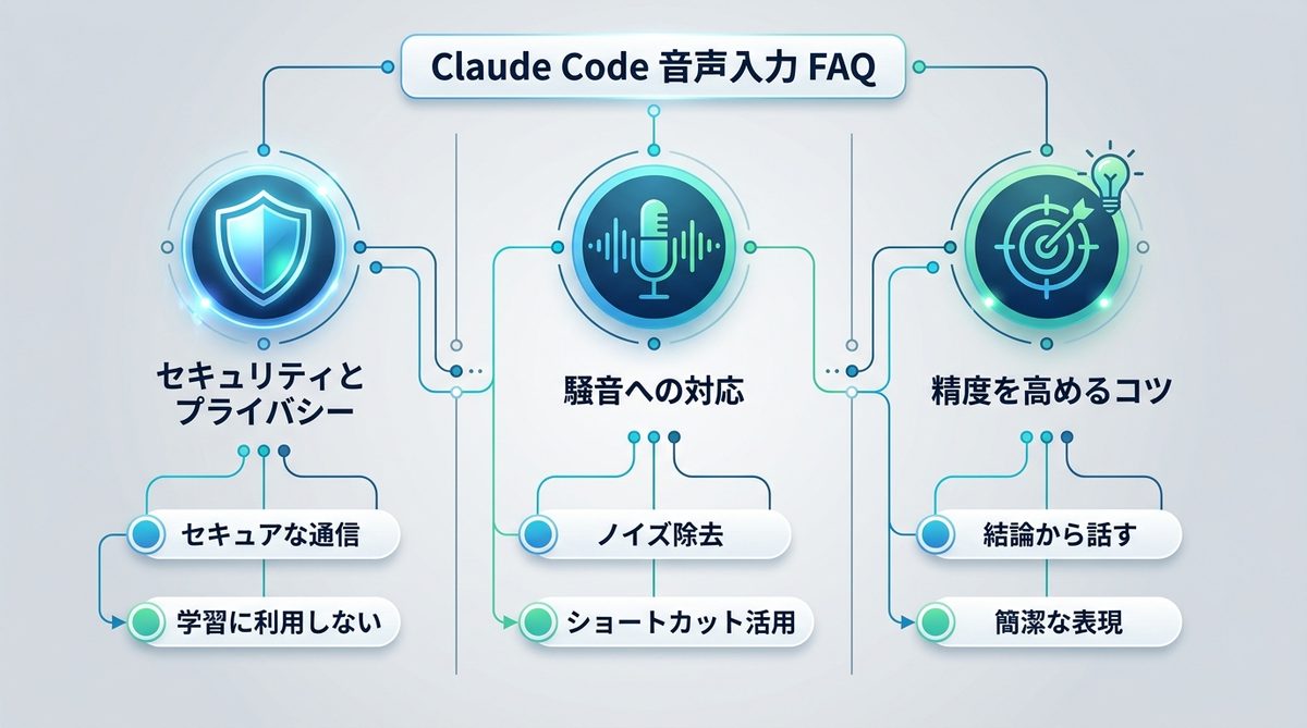 図解：Claude Code音声入力に関するよくある質問（FAQ）