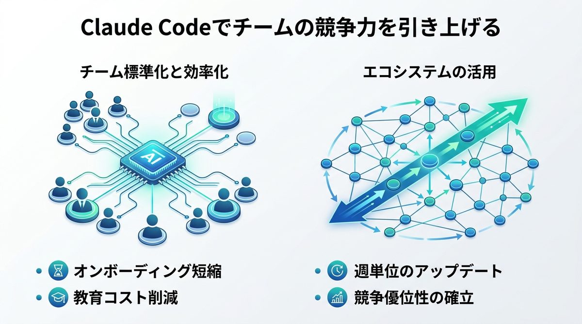 図解:Claude Codeの拡張性を武器に、チームの競争力を引き上げる