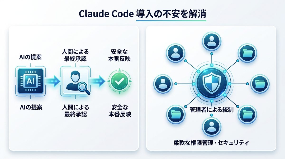 図解:Claude Code導入に関するよくある不安(FAQ)