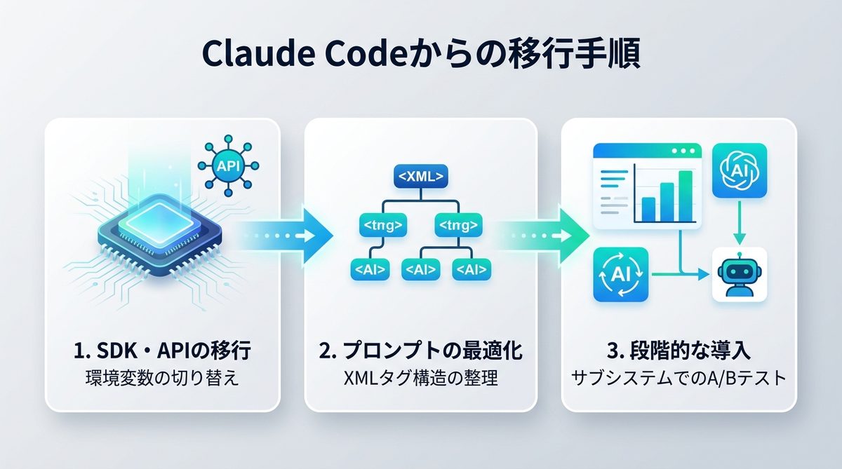 図解：Claude Code環境からの乗り換え手順と注意点
