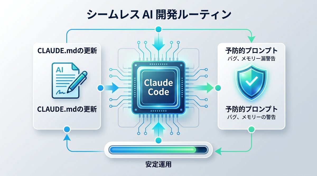 図解:Claude Codeが「部下」になる!安定運用を支える開発ルーチン