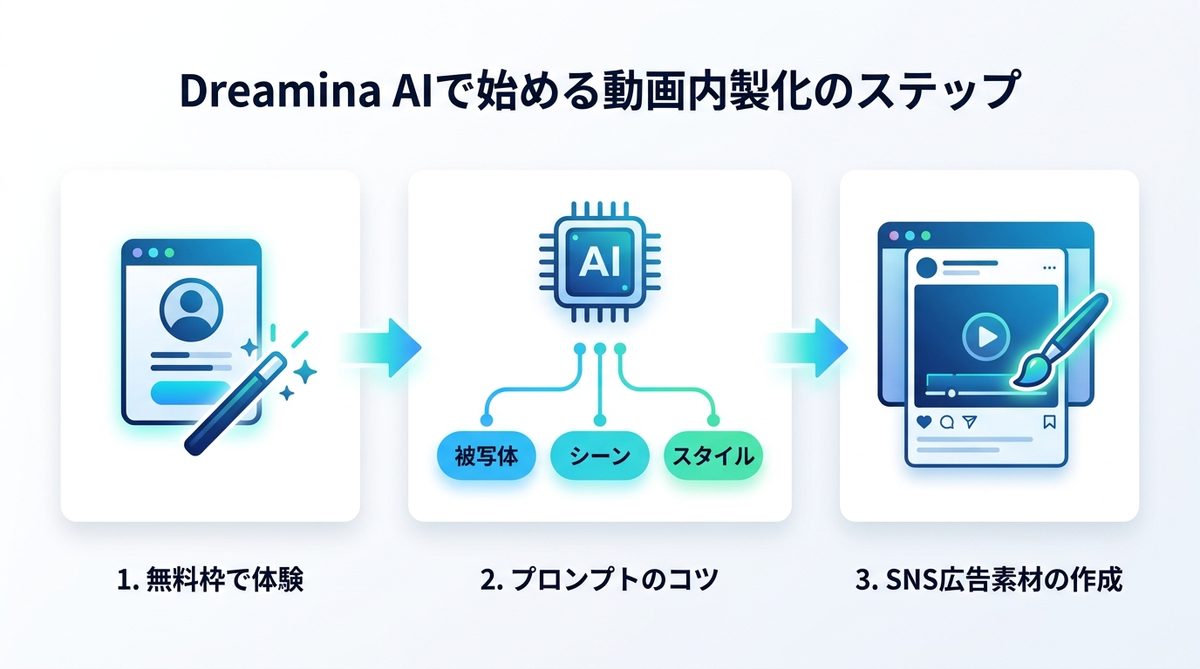 図解：Dreamina AIで始める動画内製化のステップ