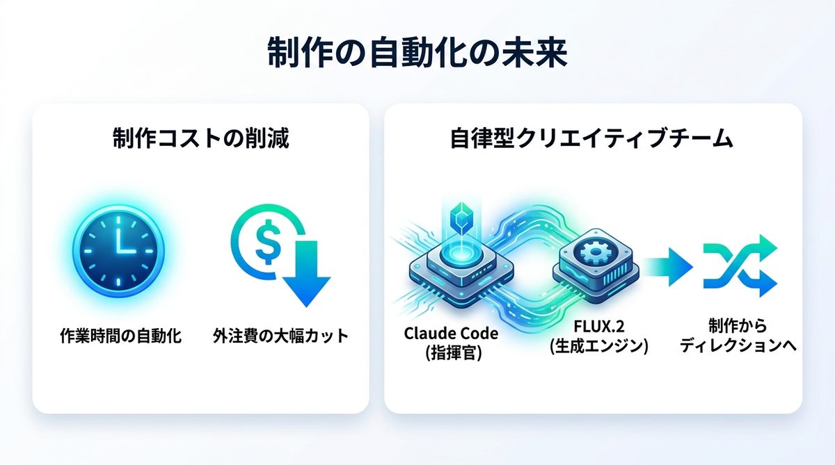 図解：FLUX.2導入で実現する「制作の自動化」の未来