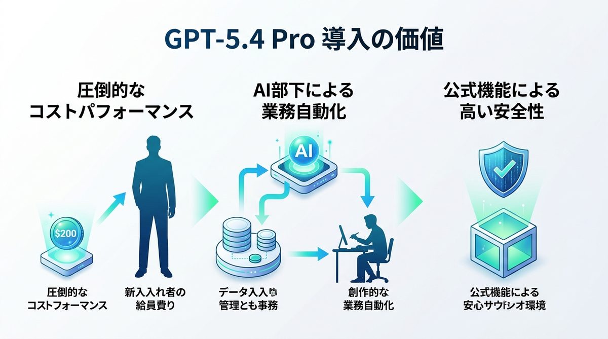 図解：GPT-5.4 Proは月額$200以上の価値を生むか？経営者が今すぐ導入すべき理由