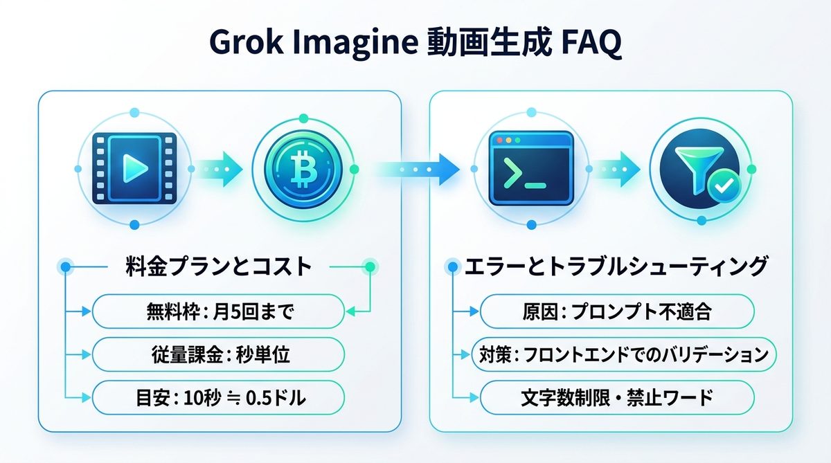図解：Grok Imagine動画生成に関するよくある質問（FAQ）