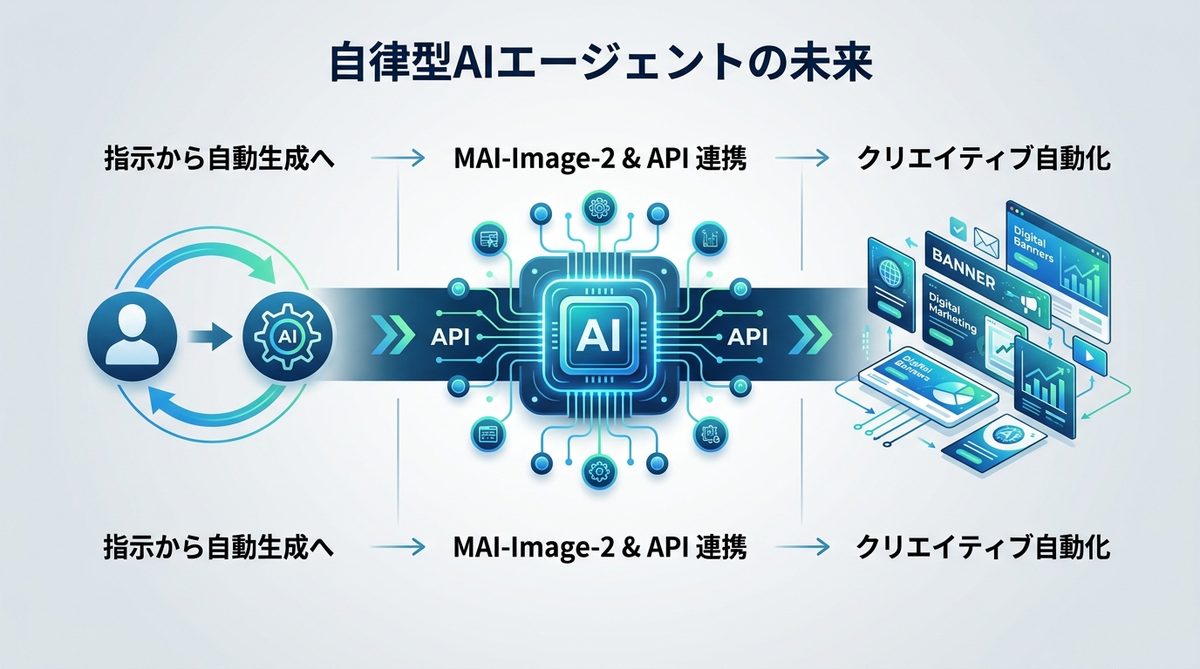 図解：MAI-Image-2の先にある「自律型AIエージェント」の未来