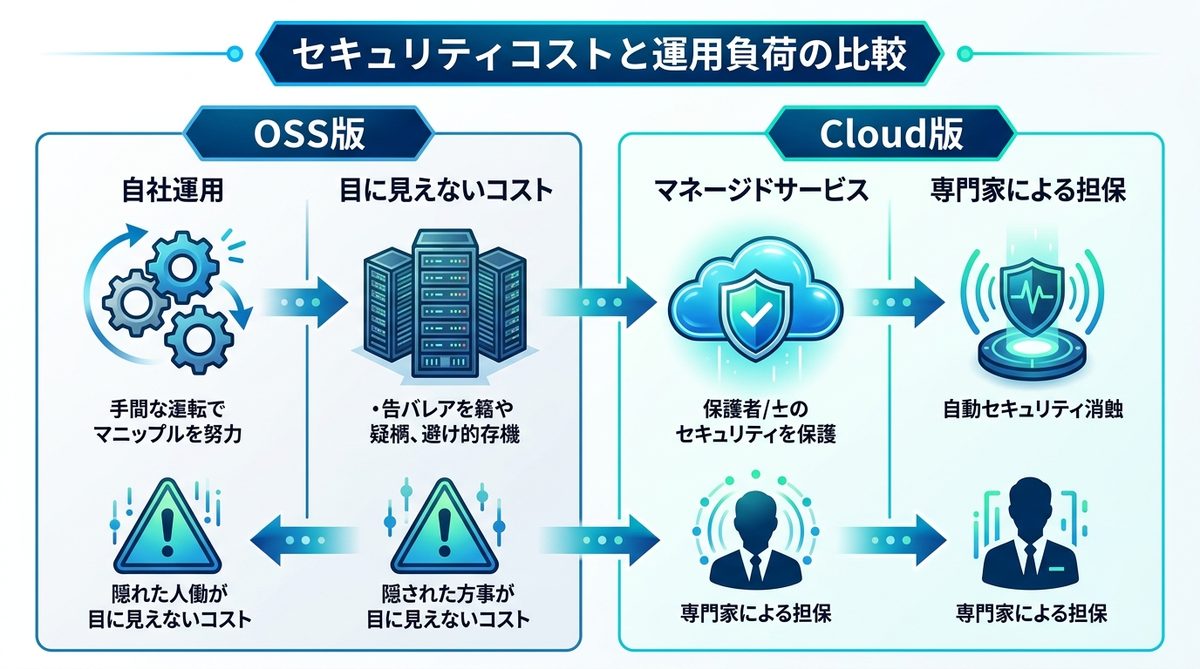 図解：OSS版とCloud版：セキュリティコストと運用負荷の比較