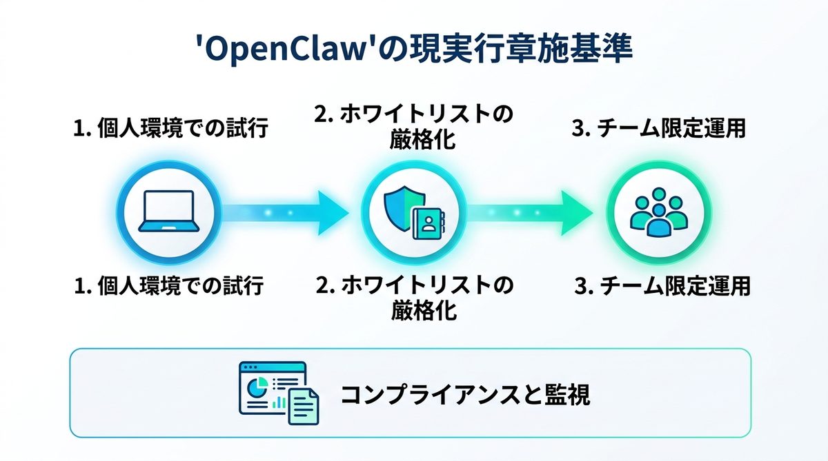 図解：OpenClawを安全に導入するための、現場レベルの判断基準