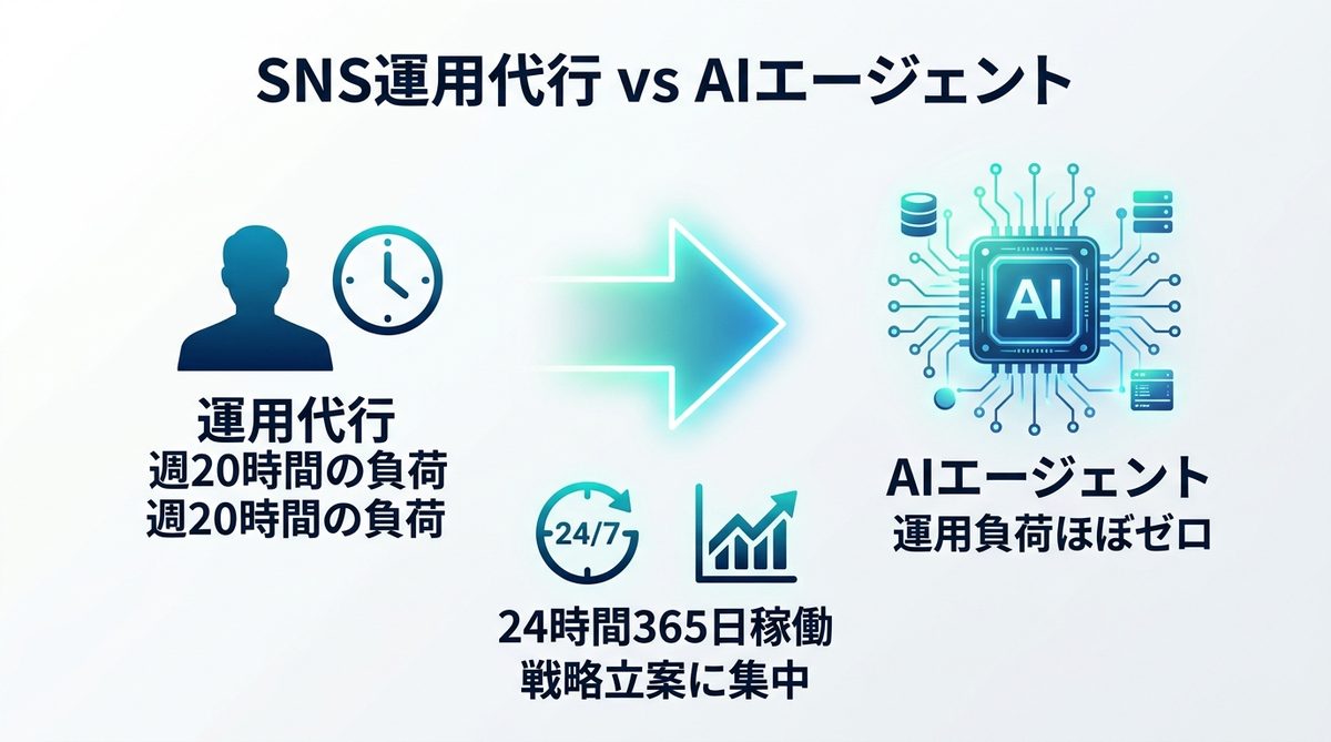 図解：SNS運用代行を雇うより賢い？コストパフォーマンスの考え方
