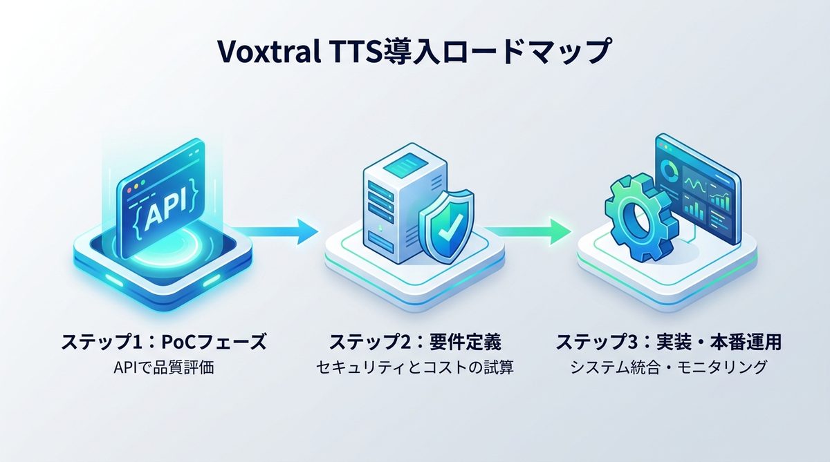 図解：Voxtral TTS導入ロードマップ｜エンジニアと議論すべき3つのステップ