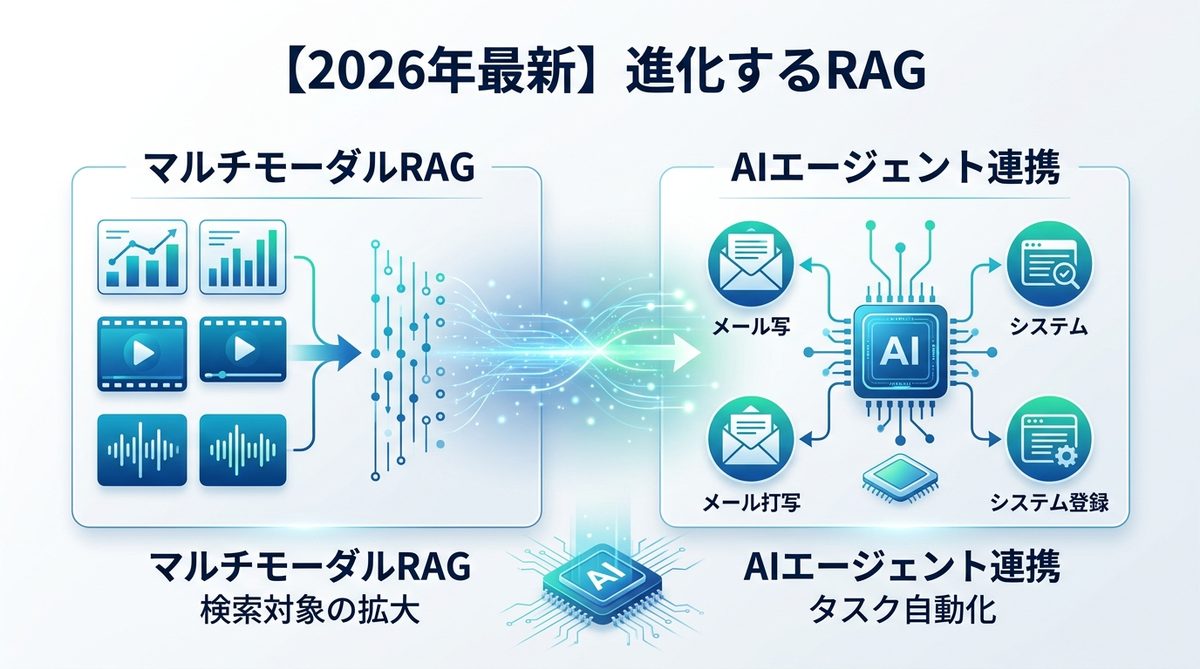 図解：【2026年最新】進化するRAG：マルチモーダルとAIエージェント連携