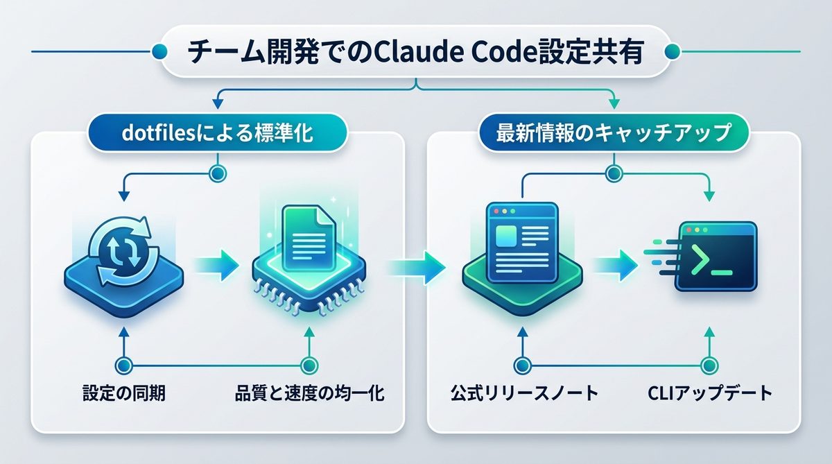 図解：【2026年最新】チーム開発でClaude Codeを活用するための設定共有