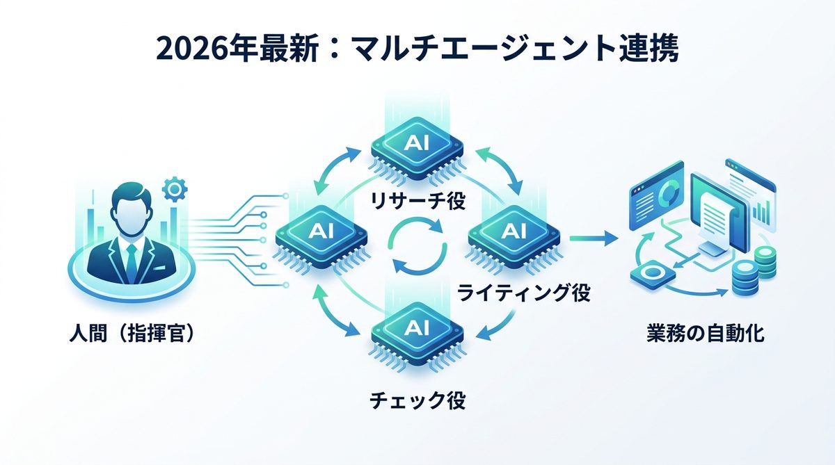 図解：【2026年最新】マルチエージェント連携が変える未来の組織図