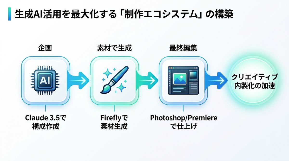図解：生成AI活用を最大化する「制作エコシステム」の構築