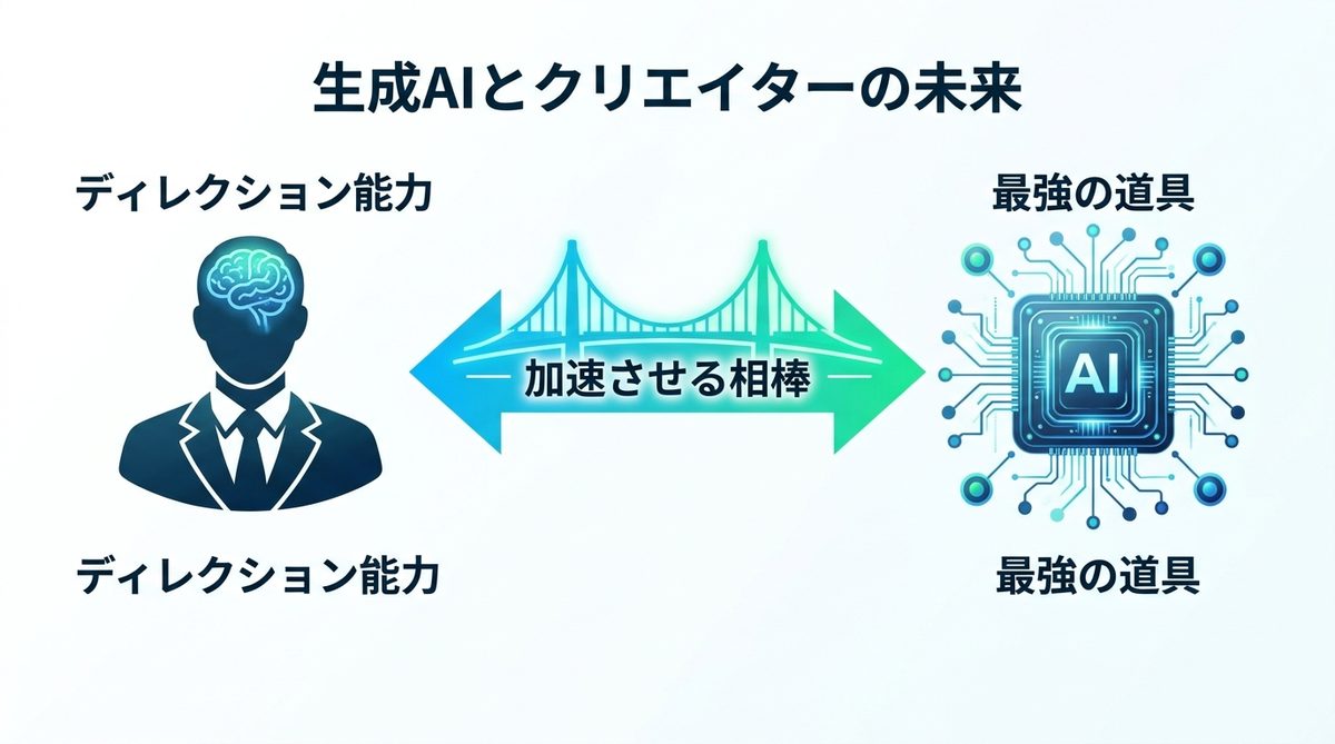 図解：生成AIとクリエイターの未来：代替ではなく「加速させる相棒」