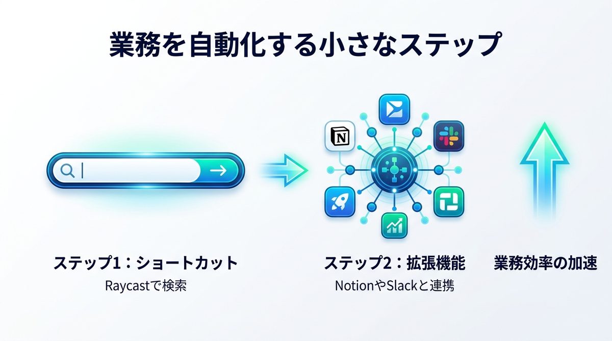 図解：まずは1日使ってみる！業務を自動化する小さなステップ