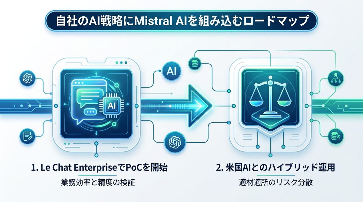 図解：自社のAI戦略にMistral AIを組み込むロードマップ