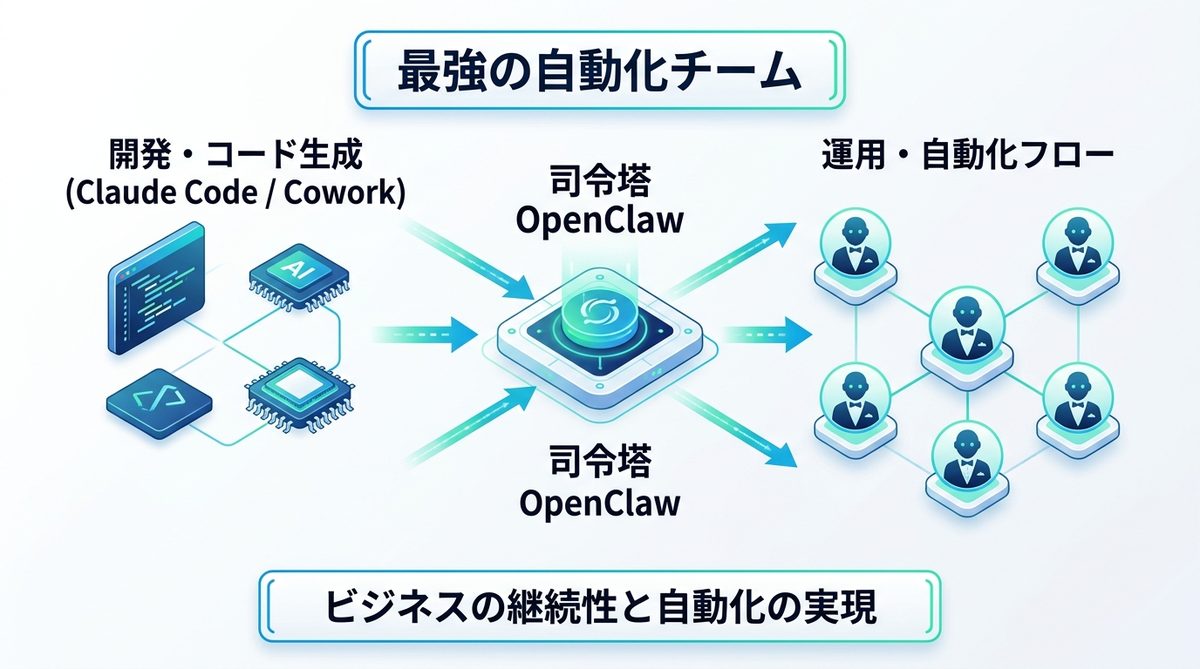 図解：既存のAIツール群との組み合わせで生まれる「最強の自動化チーム」