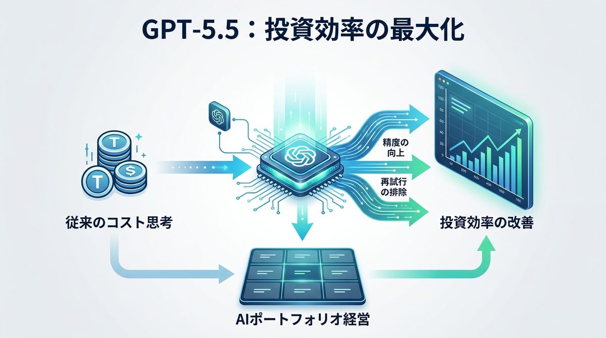 図解：結論：GPT-5.5への移行は「コスト増」ではなく「投資効率の改善」である