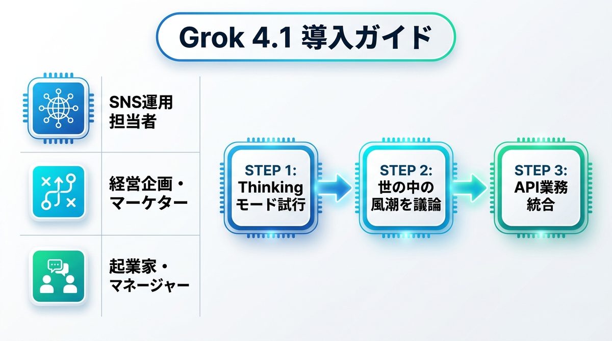 図解：結論：Grok 4.1はあなたのビジネスにおける「最適解」か