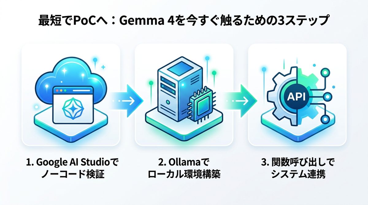 図解:最短でPoC(概念実証)へ:Gemma 4を今すぐ触るための3ステップ