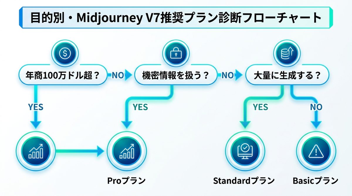 図解：目的別・Midjourney V7推奨プラン診断フローチャート