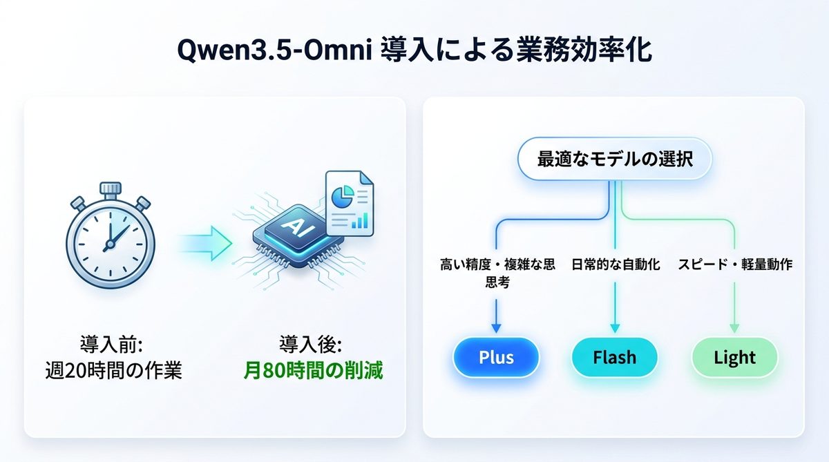 図解：【図解】Qwen3.5-Omni導入による業務効率化の比較シミュレーション
