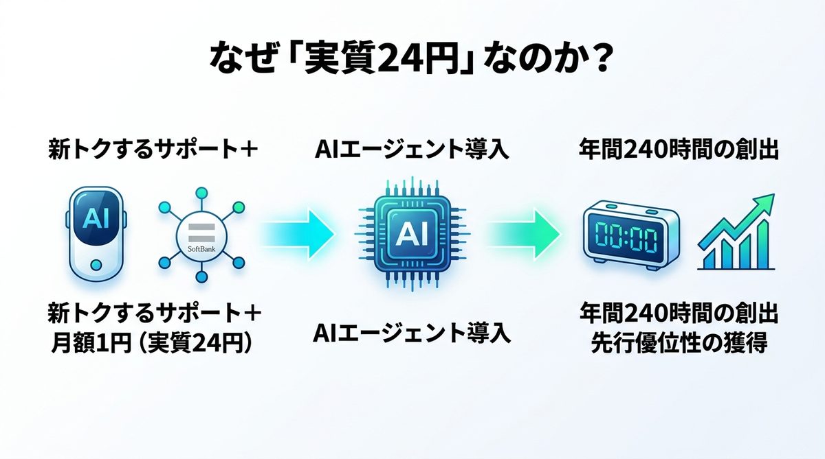図解：なぜ「実質24円」なのか？ビジネス投資としての賢い選び方