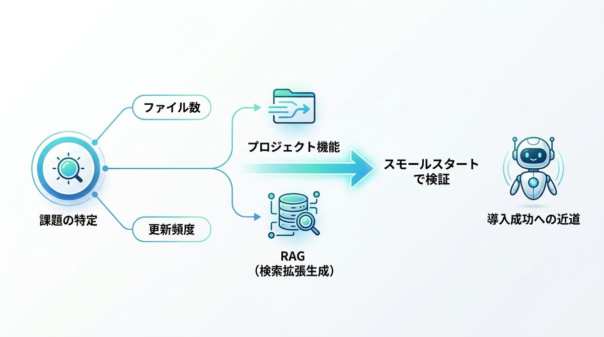図解:自社に最適なAIエージェントを構築するためにまずやるべきこと