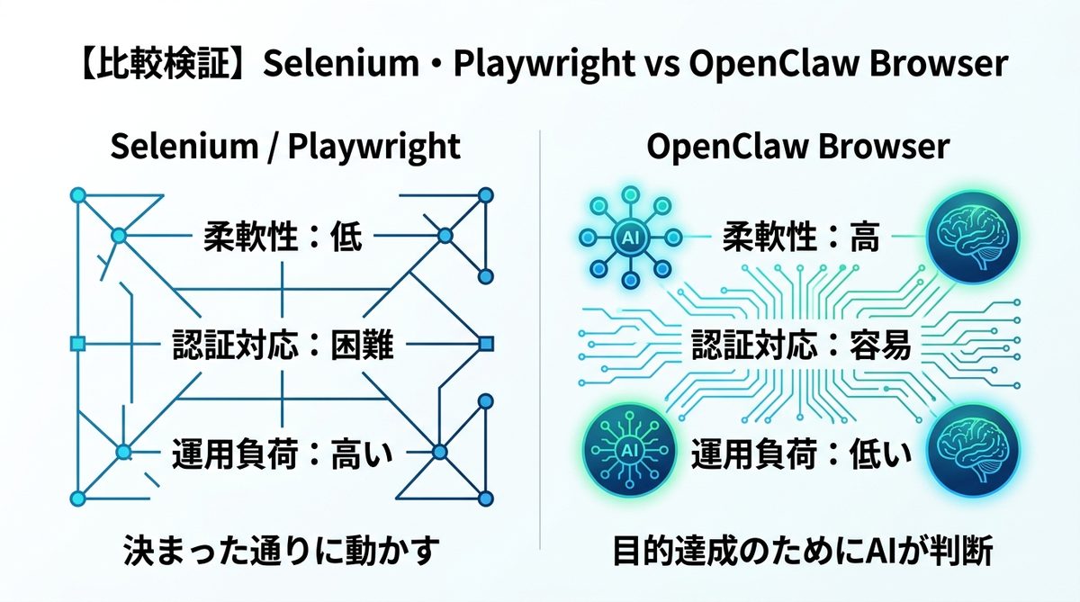 図解：【比較検証】Selenium・Playwright vs OpenClaw Browser