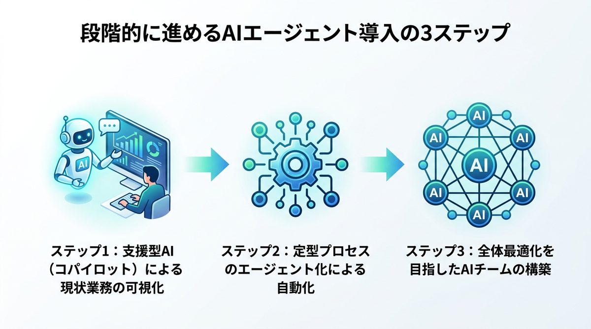 図解：段階的に進めるAIエージェント導入の3ステップ