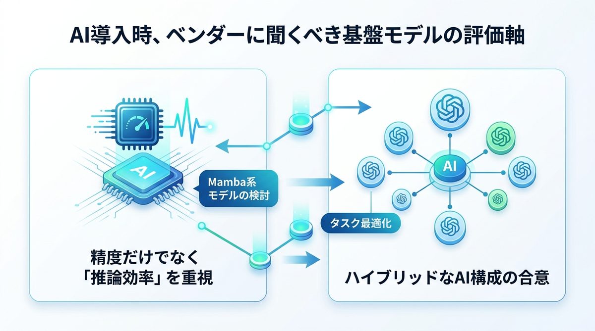 図解：【経営層向け】AI導入時、ベンダーに聞くべき基盤モデルの評価軸