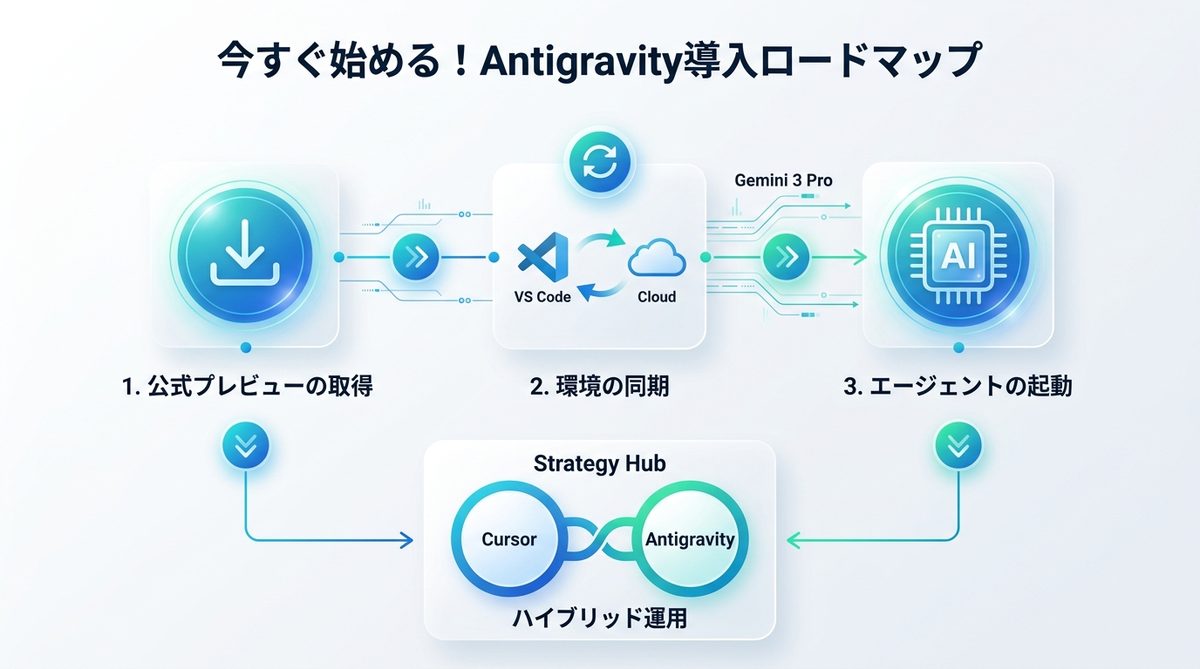 図解:今すぐ始める!Antigravity導入ロードマップ
